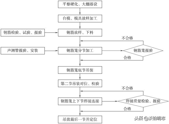 钻孔灌注桩钢筋笼制作安装交底,钻孔灌注桩钢筋笼制作施工全过程