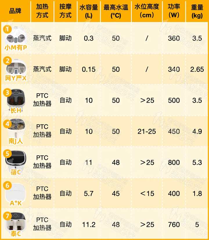 泡脚桶哪个品牌最好用,电动泡脚桶最好是哪家品牌
