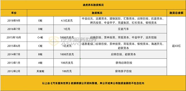 途虎养车股东退出预示着什么,途虎养车现状