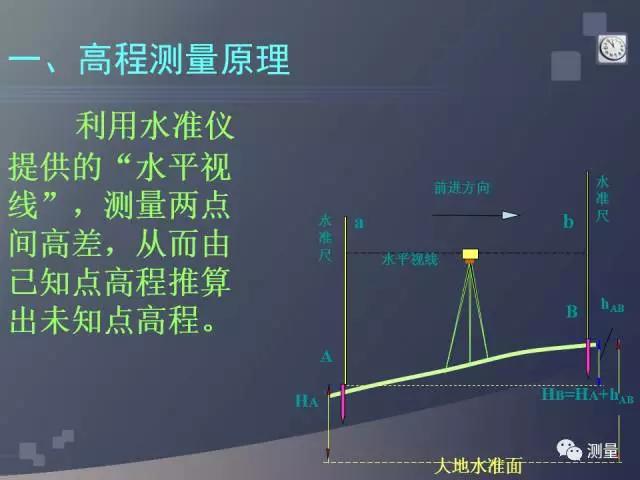 gps能代替水准仪测量高程吗,水准仪经纬仪和全站仪的使用方法