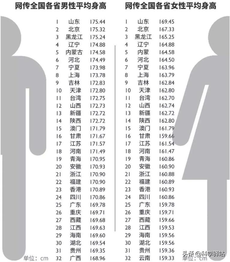 欧洲人平均身高和亚洲人平均身高,亚洲人平均身高会超过欧美吗