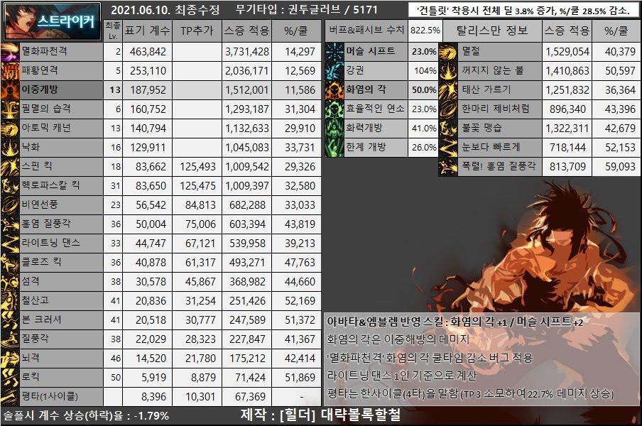dnf男枪哪个职业强,dnf女圣职者哪个职业强