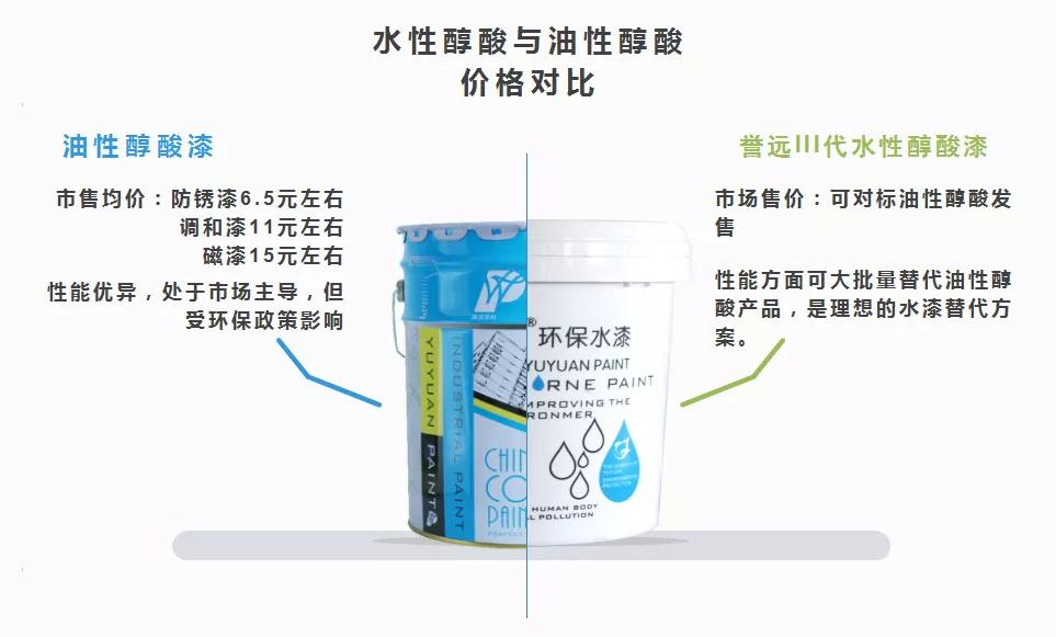 对标油性醇酸！誉远水性醇酸漆性能升级，强势逆袭