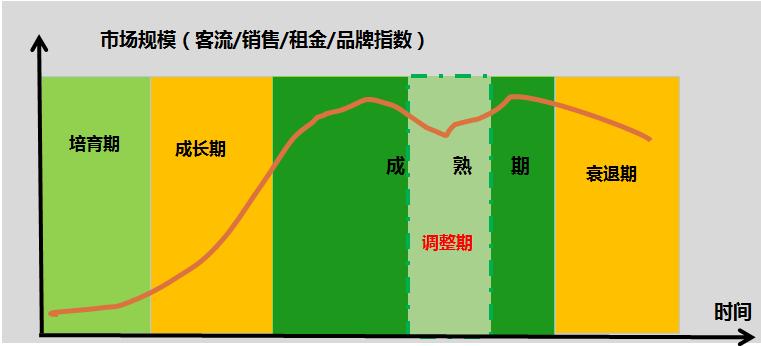 购物中心生命周期,购物中心15周年倒计时
