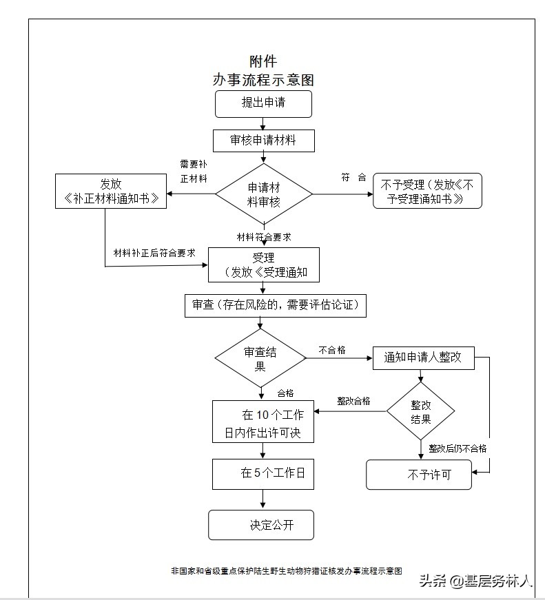 如何办理野生动物保护证,陆生野生动物人工繁育许可证办理