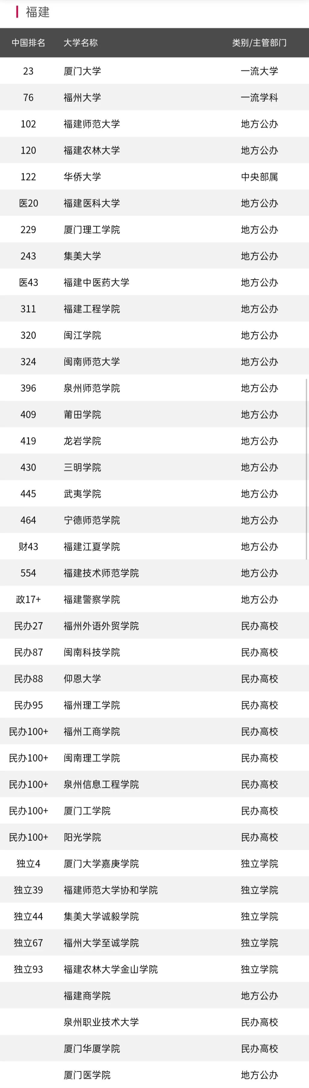 福建39所高校排名!华侨大学进前5强,看前10强都是哪所高校