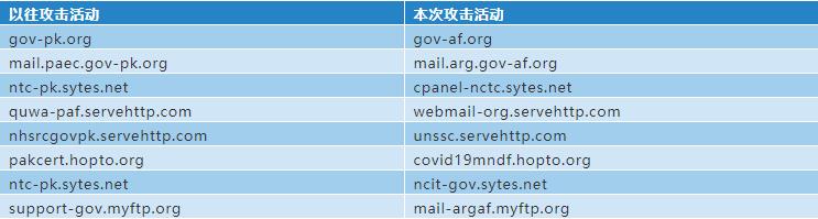 “幼象”组织在南亚地区的网络攻击活动分析