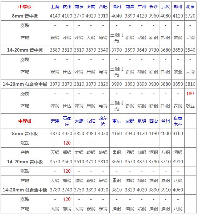 钢材价格3月8日报价,2023年3月31日钢材价格