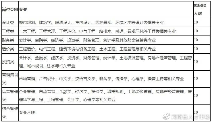 建业地产2022校园招聘,河南建业集团招聘信息