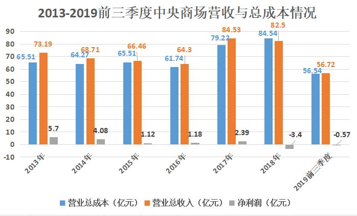 卖了82.5亿，却赔了3.4亿，中央商场到底在搞什么幺蛾子？