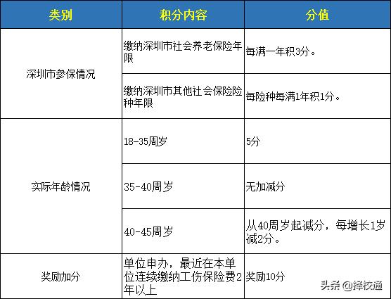 积分不够怎么入深户？这些方式都可以加