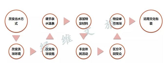南丝绸之路温泉综合体,温泉综合体开发