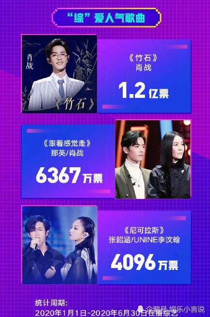 肖战《余年》登十大金曲！《竹石》登2020综艺歌曲年中盘点Top1