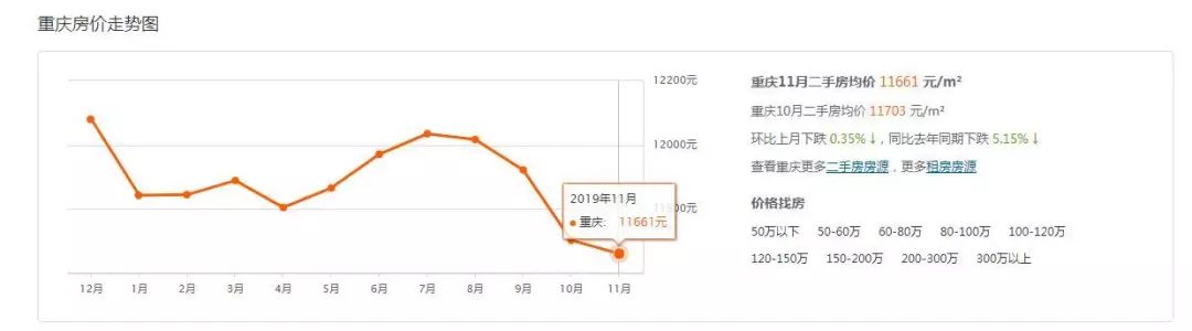 重庆最好卖的二手房小区,重庆二手房最坏的楼盘