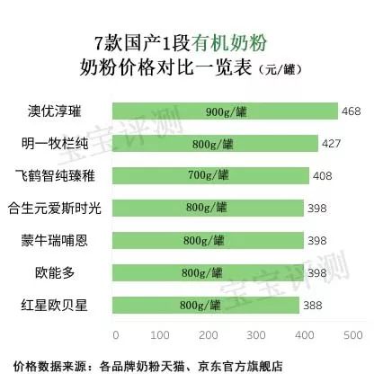 飞鹤有机和合生元有机奶粉对比,国产十大放心奶粉品牌飞鹤奶粉