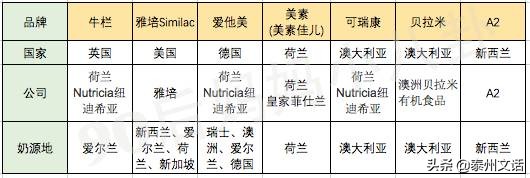 关于奶粉的问题，我们帮你搞定了！附史上最全奶粉测评