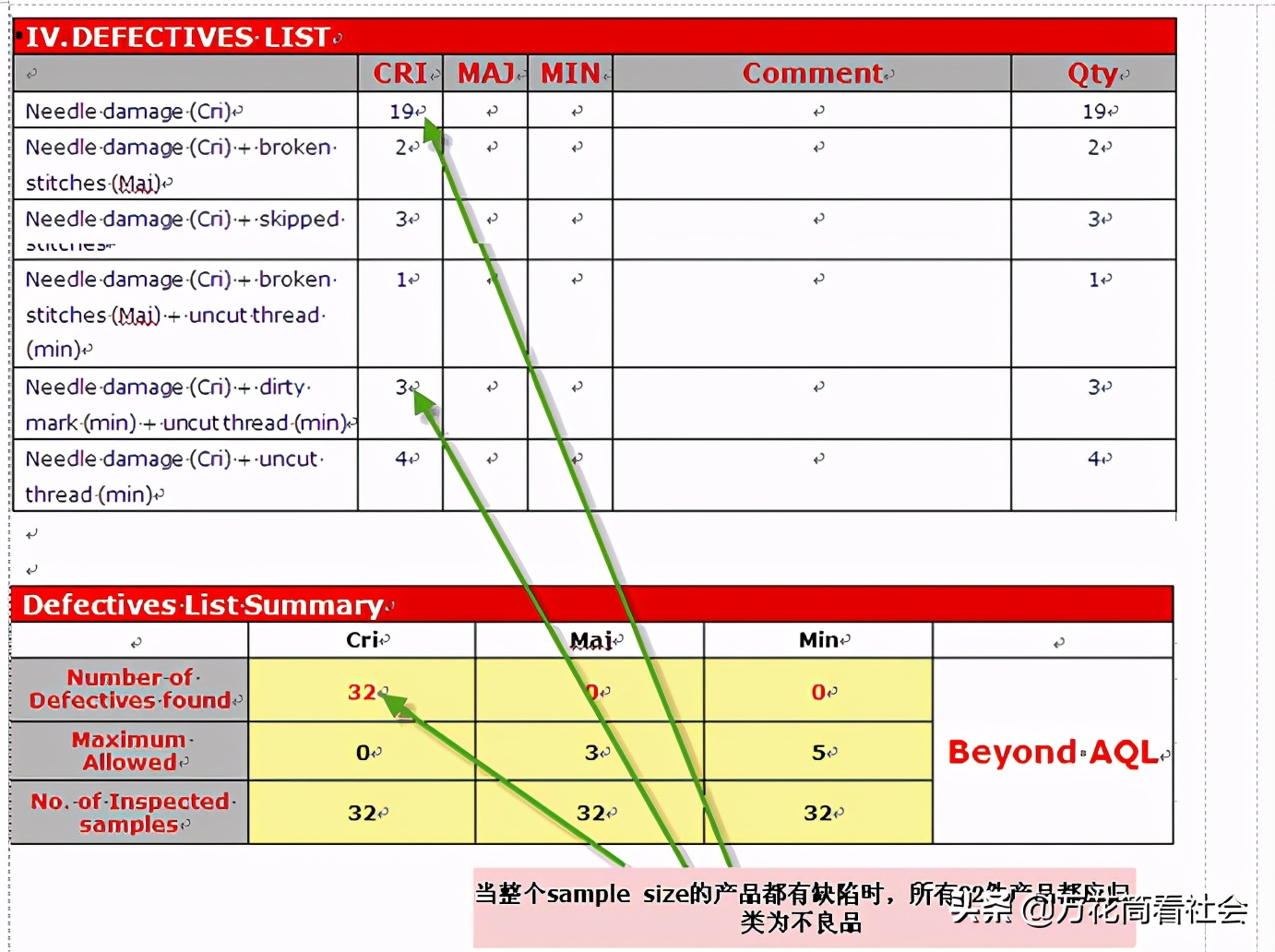 验货报告中大量疵点的表述方法