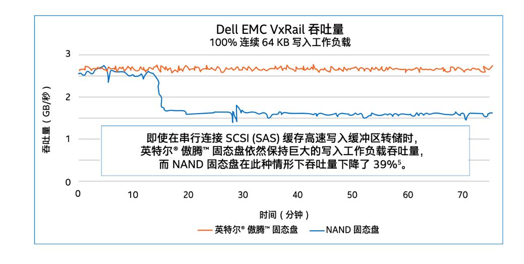 霸榜的DellEMCVxRail，赢得超融合客户认可