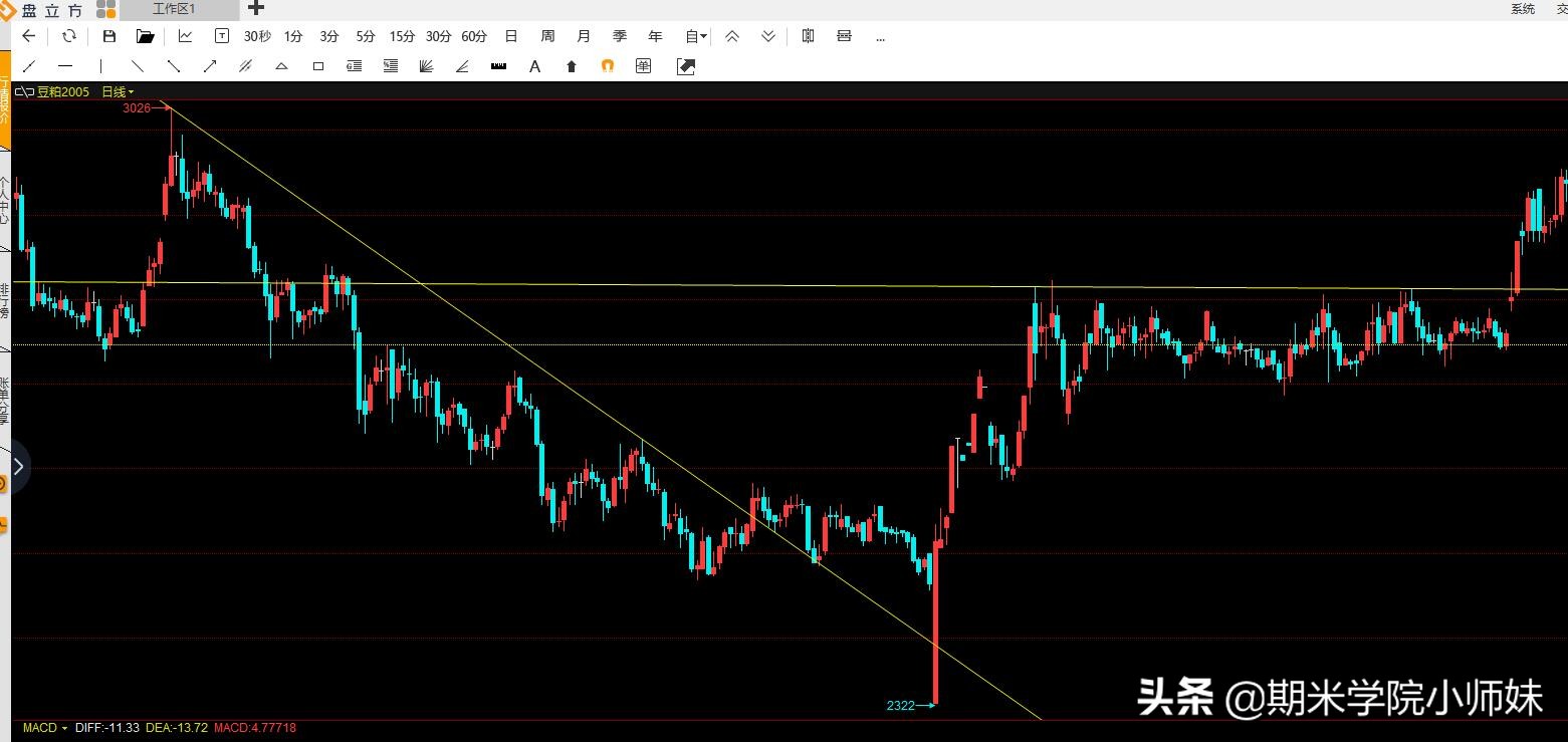 期货技术分析方法的作用,期货交易技术分析下载