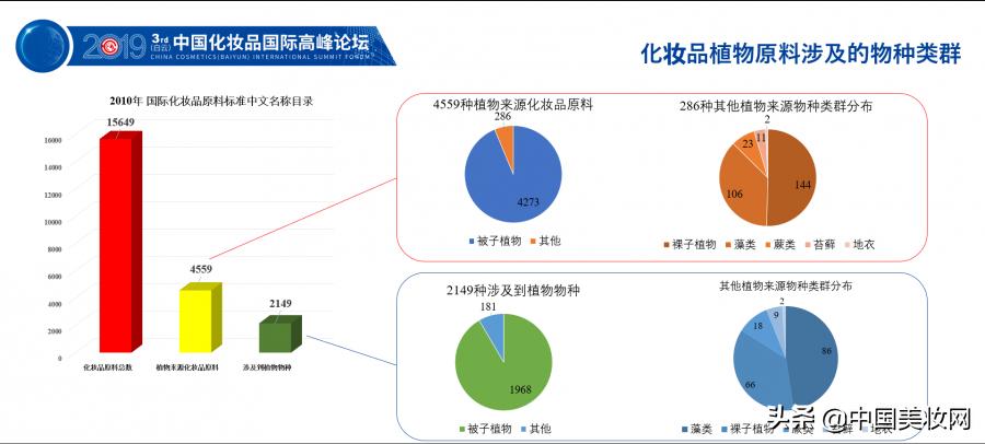 2019iPDM展|王有为:化妆品植物类原料命名的科学性与规范性