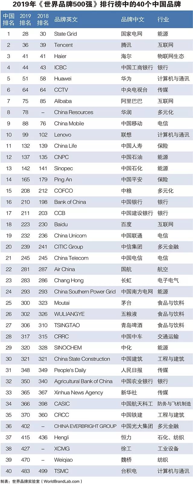 中国服装品牌500强名单,2019中国纺织企业500强