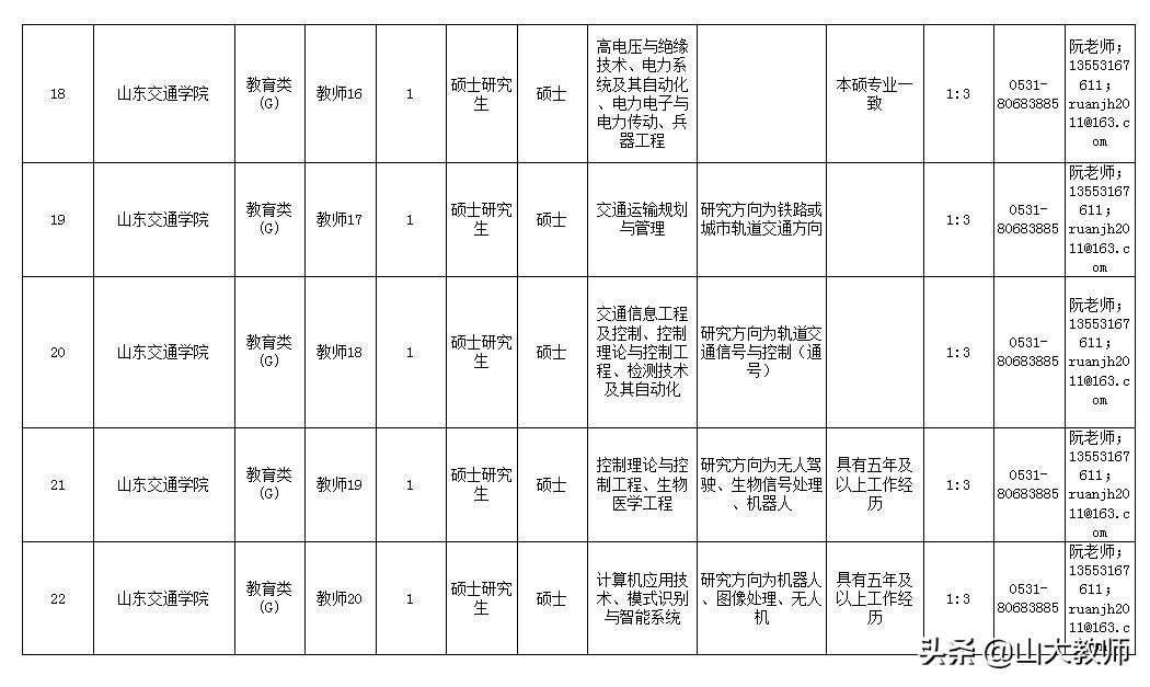 2016山东交通学院招聘工作人员,山东交通学院2019年招聘名单