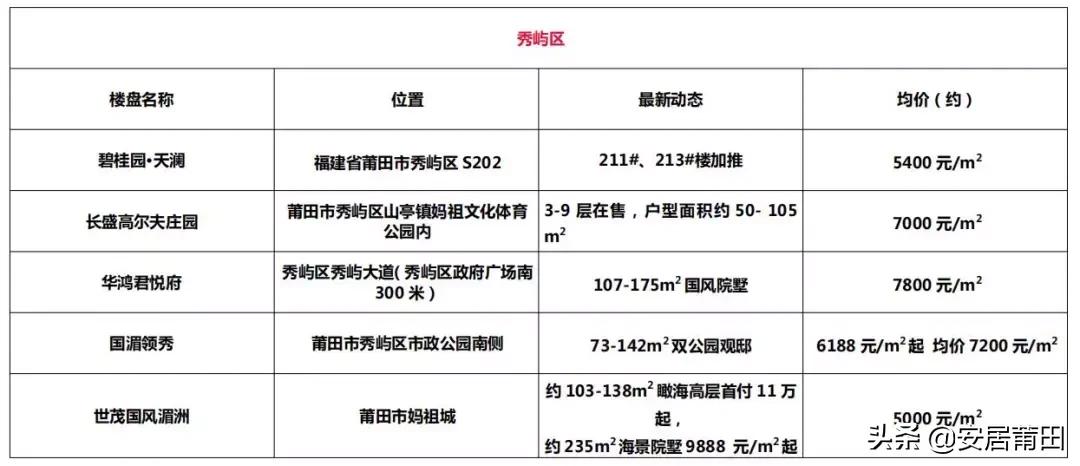 莆田房价10月16号后会涨吗,2019年上半年莆田房价排名