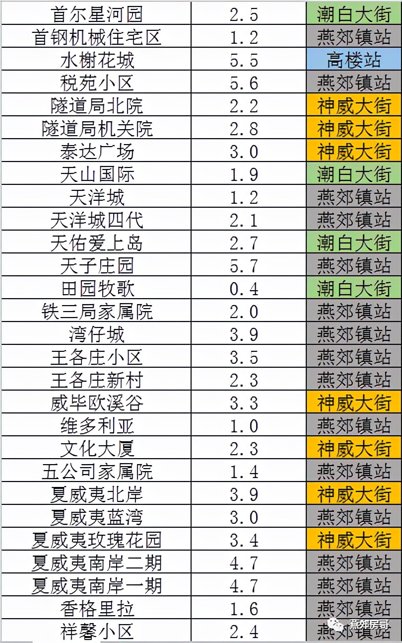 燕郊地铁沿线住宅,燕郊哪个地铁站的房源最好