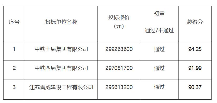 中铁二十局徐州最新中标项目,中铁十局最近中标项目江苏