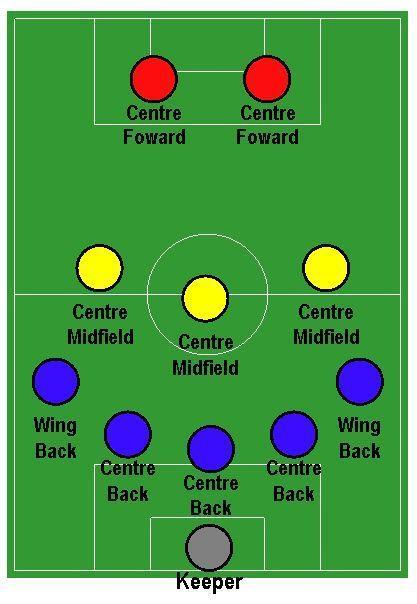 足球8人制阵型,足球阵型演变史