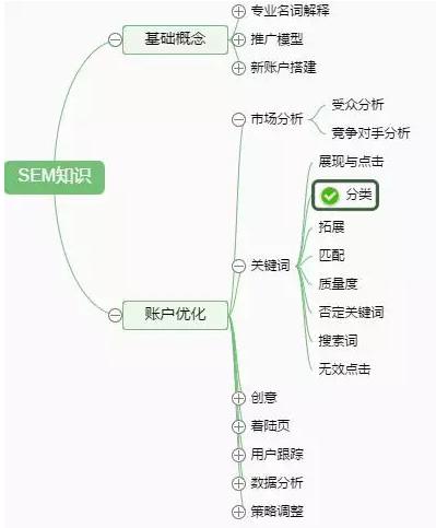 sem竞价的数据分析,sem竞价的六个技巧是什么