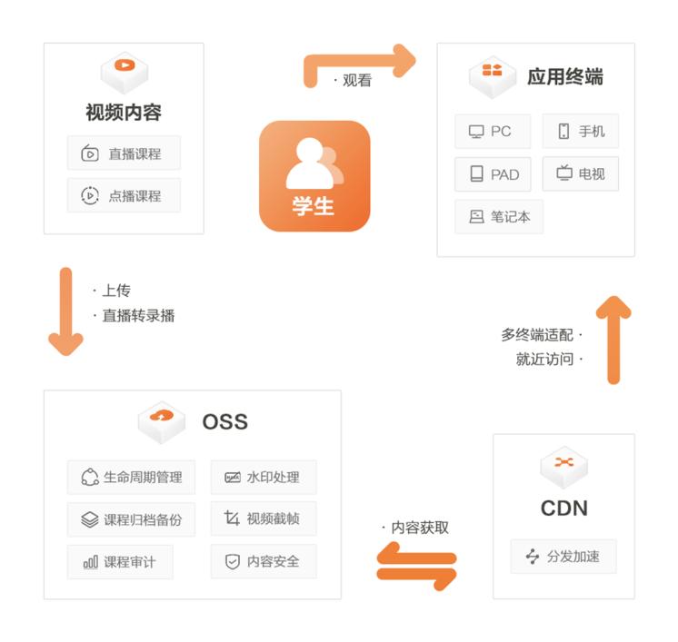 阿里云oss使用cdn省流量费,阿里云cdn和七牛云oss