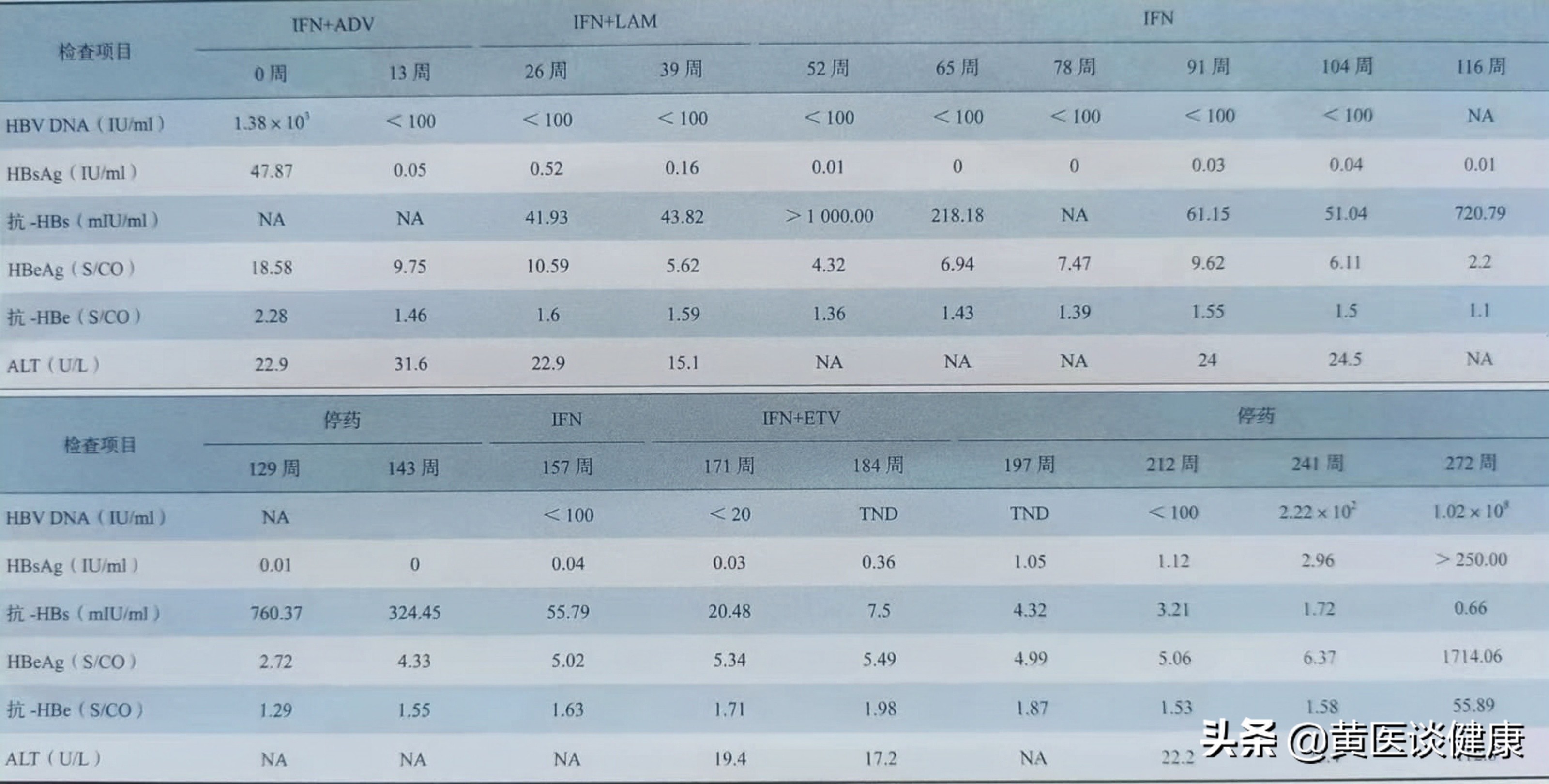 乙肝经过治疗表面转阴并产生抗体,治疗后乙肝表面抗原一直下降