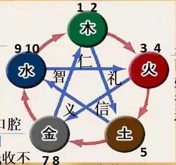 年份五行相生相克图表,历朝历代的五行属性
