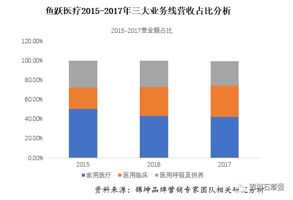 鱼跃医疗器械市场占有率,鱼跃医疗投资亮点