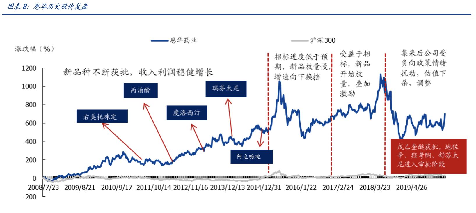 恩华药业今日收涨,恩华药业细分龙头