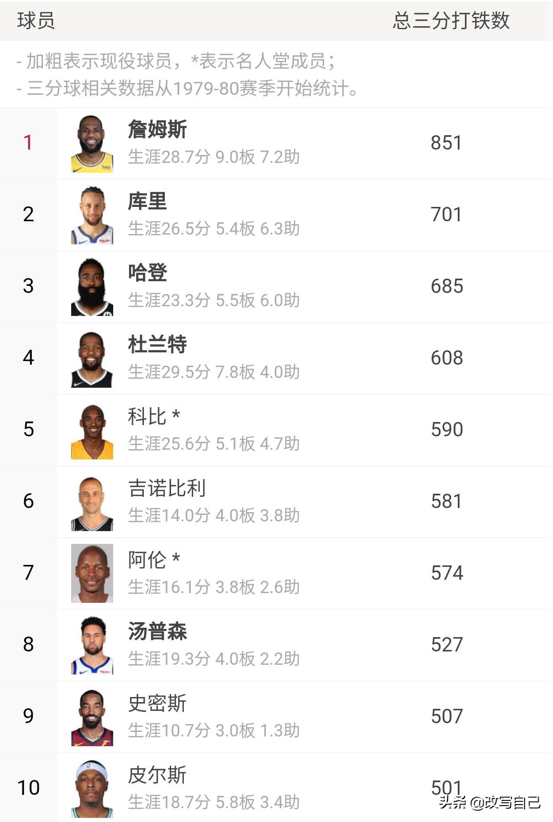 詹姆斯有几个数据在历史前十,詹姆斯历史地位能排进前十吗