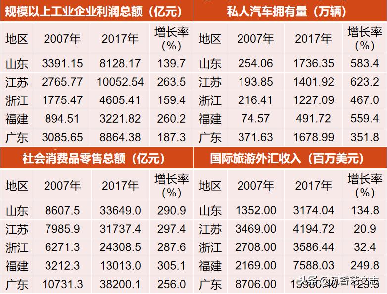 数字中国十大指标,粤苏鲁浙经济指标比对
