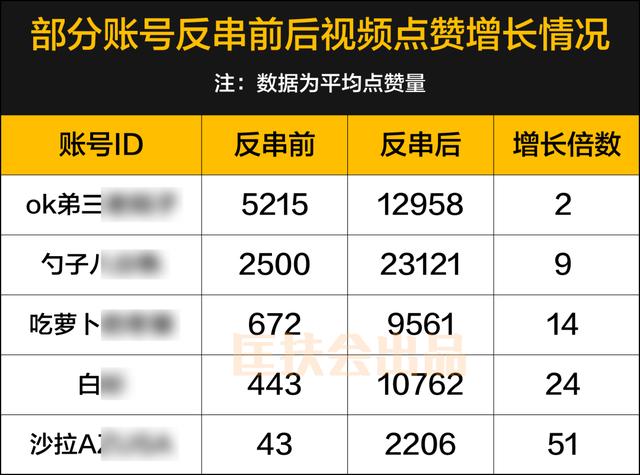 1招，让视频热度猛增50倍，最后的涨粉捷径“反串”，了...