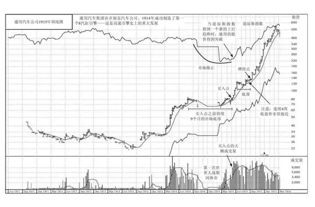 读不懂金融分析,欧奈尔笑傲股市