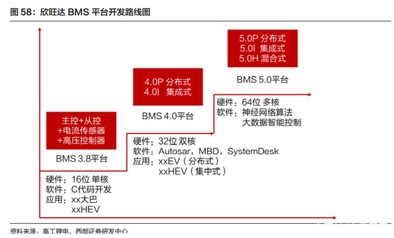 欣旺达电池巨头,欣旺达动力电池前景