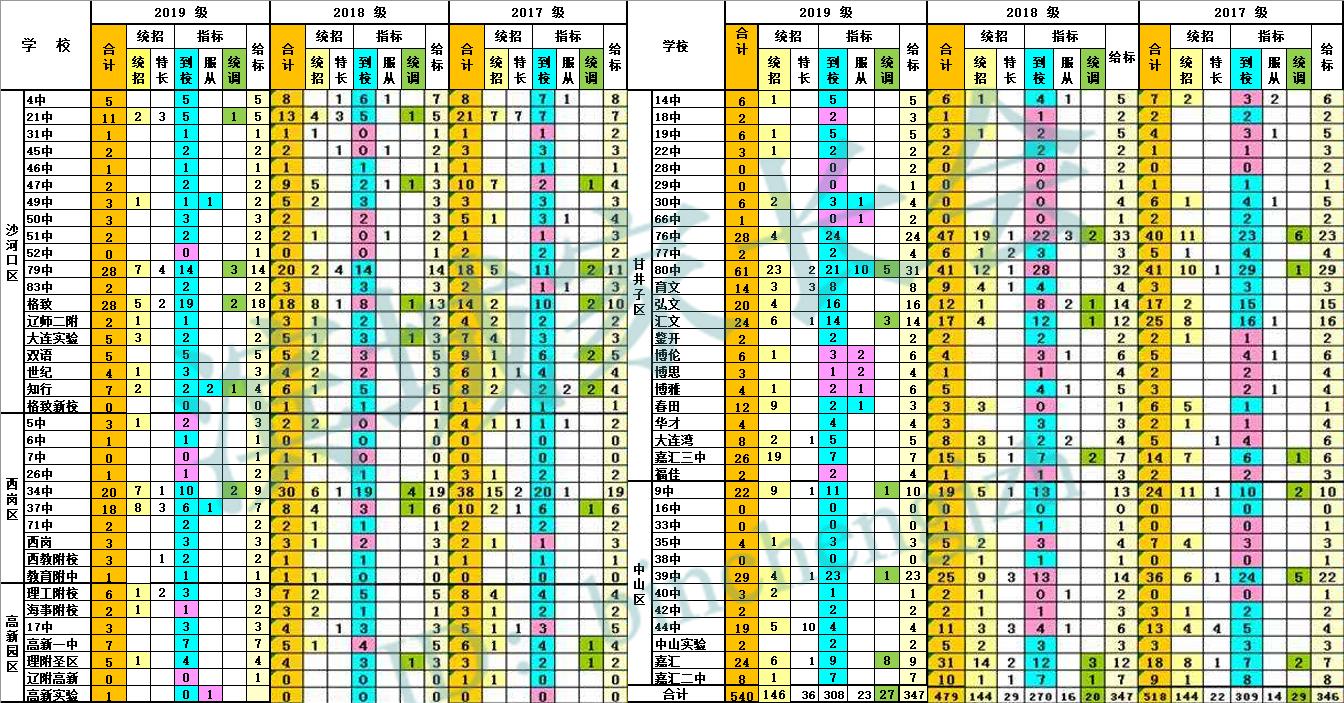 大连市108中学足球队最高成绩,大连八中状元