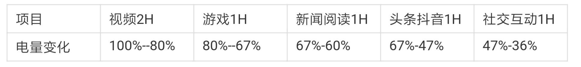 小米mix3续航实测,小米mix35g续航测试