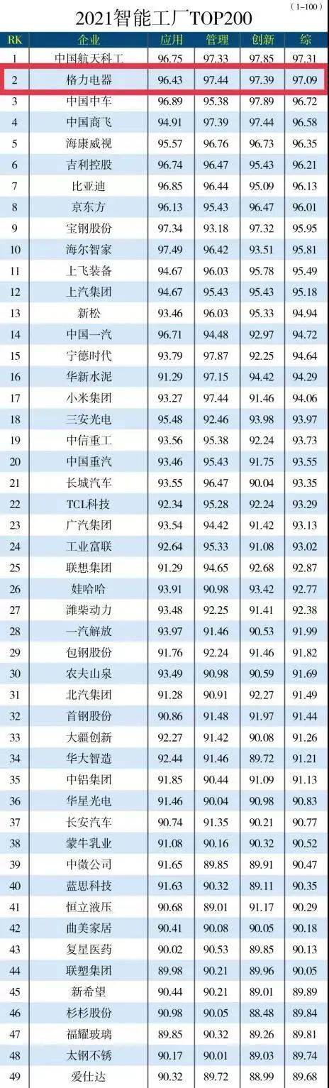 格力集团世界第一,格力空调行业第一