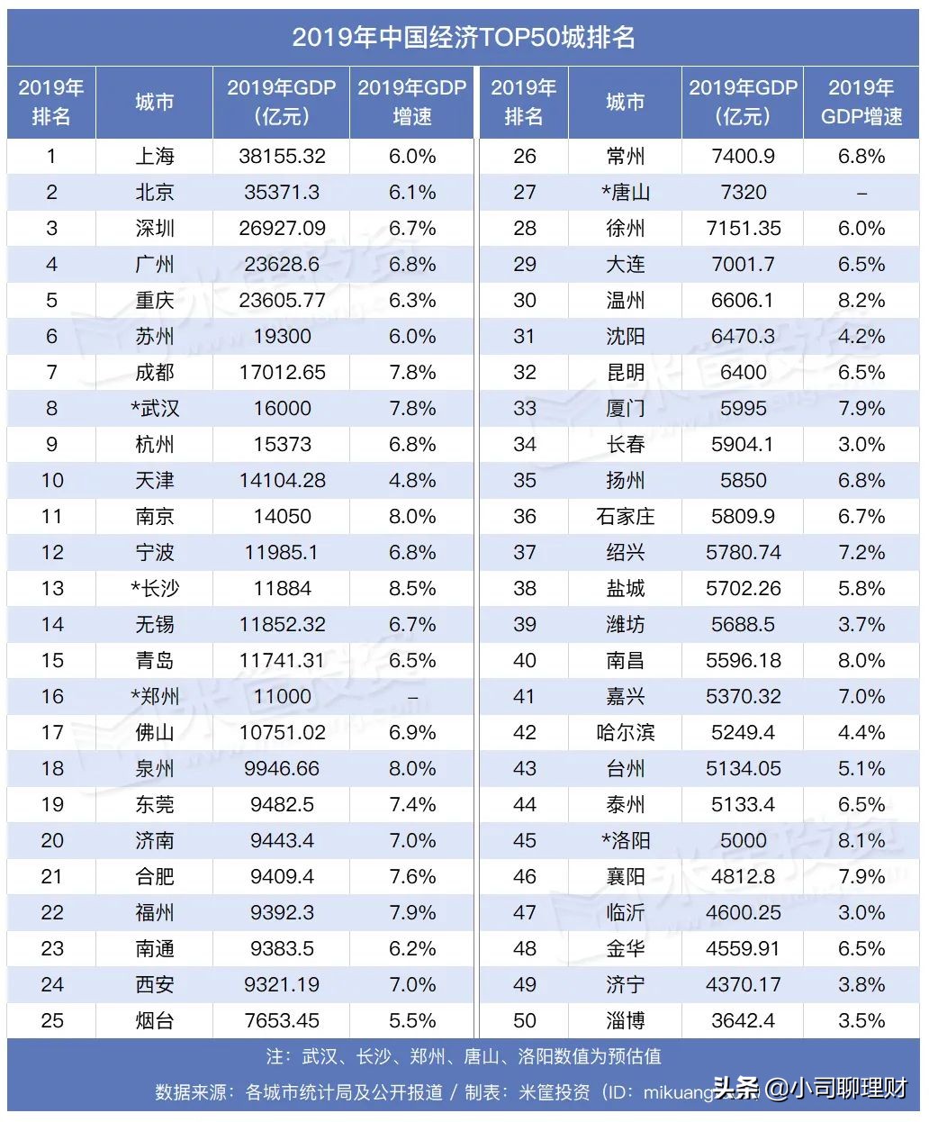 中国城市337城综合实力排名,2020年城市排名最强50城市