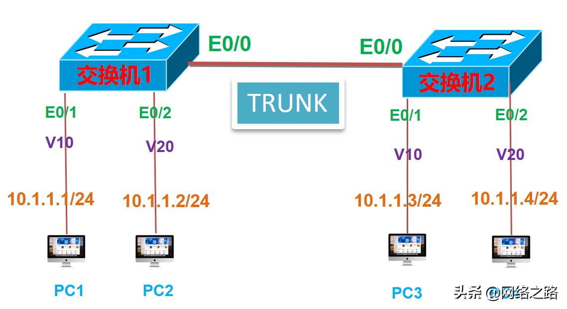vlanallowed原理,trunk允许几个vlan通过