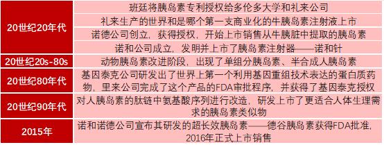 三大外企垄断80%的胰岛素市场，还有哪些国产玩家？