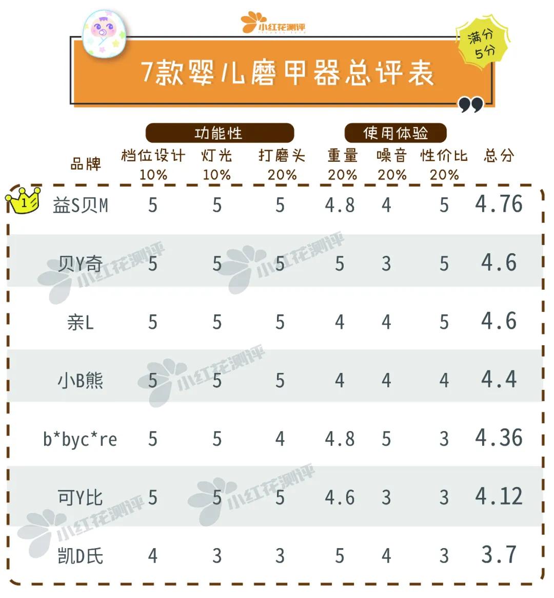 婴儿磨甲器哪个牌子最好,磨甲器婴儿专用