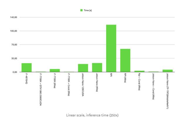 谷歌EdgeTPU芯片对比英伟达Nano，谁更能打？