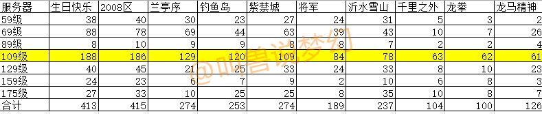 梦幻西游全服区排名前十角色,梦幻西游各个角色攻略